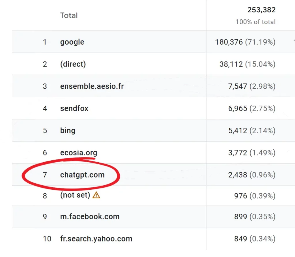 Un classement des sources de trafic sur un site web. La ligne "chatgpt" est entourée en rouge.